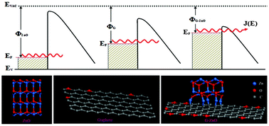 Graphical abstract: Field emission mechanism insights of graphene decorated with ZnO nanoparticles