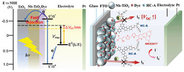 Graphical abstract: Nb-doped TiO2 nanoparticles for organic dye-sensitized solar cells