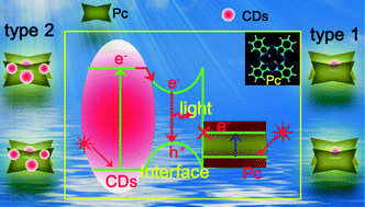 Graphical abstract: Preparation and optical properties of phthalocyanine–carbon dot blends