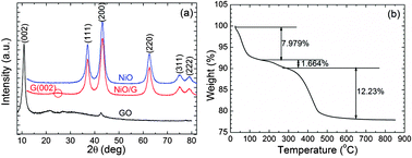 Graphical abstract: Design and synthesis of NiO nanoflakes/graphene nanocomposite as high performance electrodes of pseudocapacitor