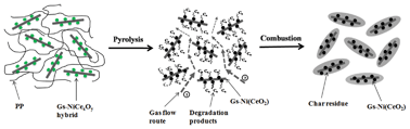 Graphical abstract: Fabrication of graphene/Ni–Ce mixed oxide with excellent performance for reducing fire hazard of polypropylene