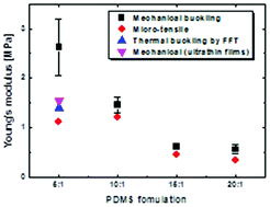 Graphical abstract: The importance of interfacial adhesion in the buckling-based mechanical characterization of materials