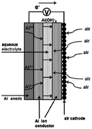 Graphical abstract: A new structured aluminium–air secondary battery with a ceramic aluminium ion conductor