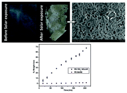 Graphical abstract: Enhancement in the photocatalytic degradation of low density polyethylene–TiO2 nanocomposite films under solar irradiation