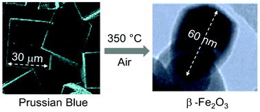 Graphical abstract: Thermal decomposition of Prussian Blue microcrystals and nanocrystals – iron(iii) oxide polymorphism control through reactant particle size