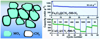Graphical abstract: Synthesis of N-doped carbon coated metal oxide nanoparticles for enhanced Li-ion storage ability