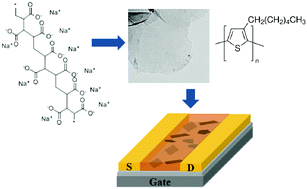 Graphical abstract: Catalyst free novel synthesis of graphene and its application in high current OFET and phototransistor based on P3HT/G composite