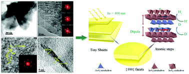 Graphical abstract: Mixed solvothermal synthesis of hierarchical ZnIn2S4 spheres: specific facet-induced photocatalytic activity enhancement and a DFT elucidation