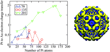 Graphical abstract: Catalytically favorable surface patterns in Pt–Au nanoclusters