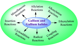 Graphical abstract: Recent applications of gallium and gallium halides as reagents in organic synthesis