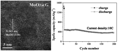 Graphical abstract: Graphene–MoO2 hierarchical nanoarchitectures: in situ reduction synthesis and high rate cycling performance as lithium-ion battery anodes