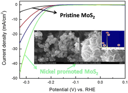 Graphical abstract: Highly efficient electrocatalytic hydrogen production by nickel promoted molybdenum sulfide microspheres catalysts