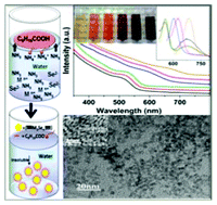 Graphical abstract: An alternative hydrolytic synthesis route for uniform metal selenide nanoparticles