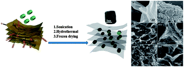 Graphical abstract: Self-assembled three-dimensional graphene/OMCs hybrid aerogels for high-rate supercapacitive energy storage