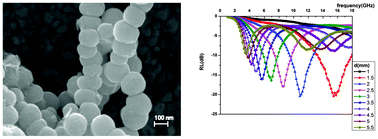 Graphical abstract: Facile preparation of Fe nanochains and their electromagnetic properties