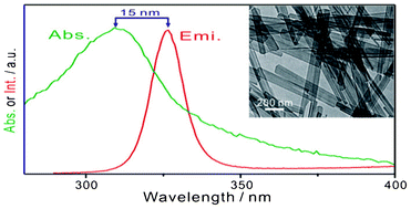 Graphical abstract: Facile one-step hydrothermal fabrication of single-crystalline ZnS nanobelts with narrow band-edge luminescence