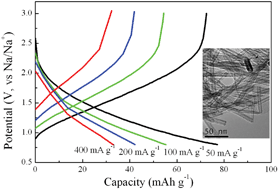 Graphical abstract: Electrochemical sodium storage of TiO2(B) nanotubes for sodium ion batteries