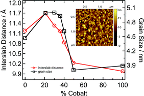 Graphical abstract: Thermodynamic stabilization of nanostructured alpha-Ni1−xCox(OH)2 for high efficiency batteries and devices