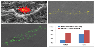 Graphical abstract: Synthesis of novel photosensitive polymers for the protection of mild steel from acid corrosion