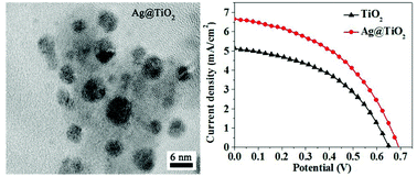 Graphical abstract: Bioinspired synthesis of Ag@TiO2 plasmonic nanocomposites to enhance the light harvesting of dye-sensitized solar cells