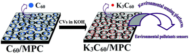 Graphical abstract: A partially reduced C60-grafted macroporous carbon composite for the enhanced electrocatalysis of nitroaromatic compounds