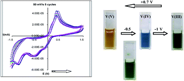 Graphical abstract: Intrinsically electrochromic ionic liquids based on vanadium oxides: illustrating liquid electrochromic cells