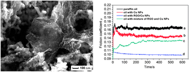 Graphical abstract: Synthesis of reduced graphene oxide/Cu nanoparticle composites and their tribological properties