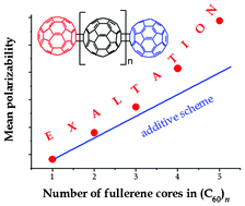 Graphical abstract: Polarizability of C60 fullerene dimer and oligomers: the unexpected enhancement and its use for rational design of fullerene-based nanostructures with adjustable properties