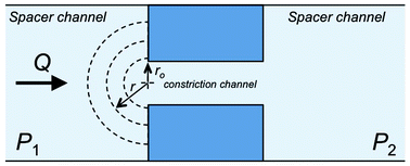 Graphical abstract: High yield DNA fragmentation using cyclical hydrodynamic shearing