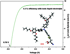 Graphical abstract: Dye solar cells combining a TiO2 surface-blocking organic sensitizer and solvent-free ionic liquid-based redox electrolyte