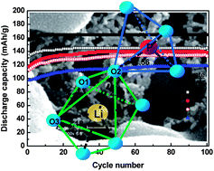 Graphical abstract: Facile preparation of nanoporous and nanocrystalline LiFePO4 with excellent electrochemical properties