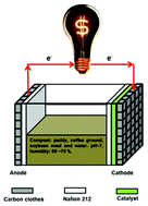 Graphical abstract: High stability pyrolyzed vitamin B12 as a non-precious metal catalyst of oxygen reduction reaction in microbial fuel cells