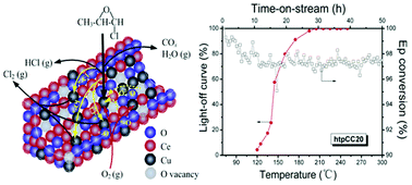 Graphical abstract: Facile preparation of 3D ordered mesoporous CuOx–CeO2 with notably enhanced efficiency for the low temperature oxidation of heteroatom-containing volatile organic compounds