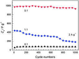 Graphical abstract: Selective synthesis and capacitive characteristics of CoNiAl three-component layered double hydroxide platelets