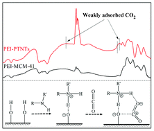 Graphical abstract: The effects of surface acidity on CO2 adsorption over amine functionalized protonated titanate nanotubes