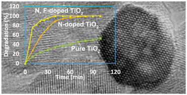 Graphical abstract: Effects of N and F doping on structure and photocatalytic properties of anatase TiO2 nanoparticles