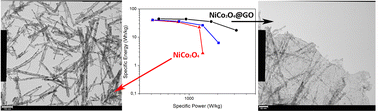 Graphical abstract: Microwave-assisted synthesis of NiCo2O4–graphene oxide nanocomposites suitable as electrodes for supercapacitors