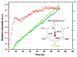 Graphical abstract: Initial stages of thermal decomposition of LiPF6-based lithium ion battery electrolytes by detailed Raman and NMR spectroscopy