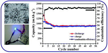 Graphical abstract: Flower-like ZnCo2O4 nanowires: toward a high-performance anode material for Li-ion batteries