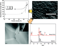 Graphical abstract: A high-strength Sm-doped CeO2 oxide-ion conducting electrolyte membrane for solid oxide fuel cell application