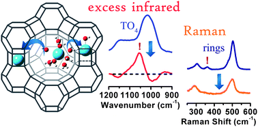 Graphical abstract: Impact of cationic lanthanum species on zeolite Y: an infrared, excess infrared and Raman spectroscopic study