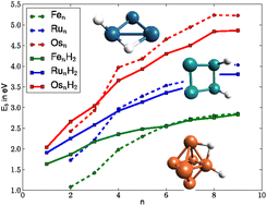 Graphical abstract: The stabilization of Fe, Ru, and Os clusters upon hydrogenation