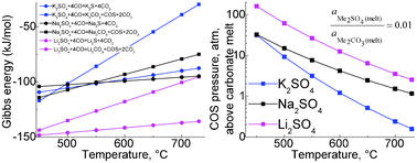 Graphical abstract: Carbonate melt regeneration for efficient capture of SO2 from coal combustion