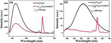 Graphical abstract: Structural and luminescence properties of Sr2VO4Cl and Sr5(VO4)3Cl: self-activated luminescence and unusual Eu3+ emission