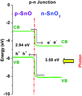 Graphical abstract: Tin oxide with a p–n heterojunction ensures both UV and visible light photocatalytic activity