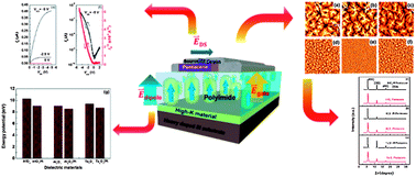 Graphical abstract: Gate field induced ordered electric dipoles in a polymer dielectric for low-voltage operating organic thin-film transistors