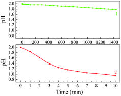 Graphical abstract: Environmentally friendly chromium electrodeposition: effect of pre-electrolysis on a Cr(iii) bath in an anion-exchange membrane reactor