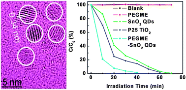 Graphical abstract: PEGME-bonded SnO2 quantum dots for excellent photocatalytic activity