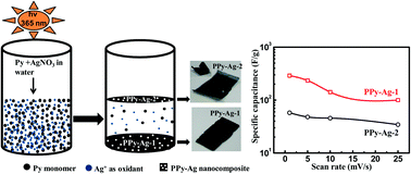 Graphical abstract: Electrochemical investigation of free-standing polypyrrole–silver nanocomposite films: a substrate free electrode material for supercapacitors