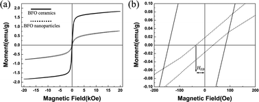 Graphical abstract: Lattice mismatch induced strained phase for magnetization, exchange bias and polarization in multiferroic BiFeO3